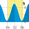 Neponset River tide chart for Wednesday, April 5, 2023