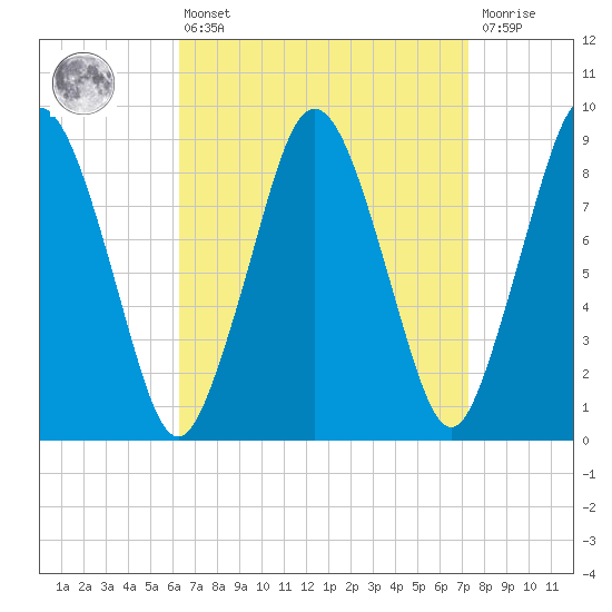 Neponset River tide chart for Thursday, April 6, 2023