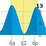 Neponset River tide chart for Saturday, May 13, 2023