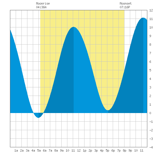 Neponset River tide chart for Thursday, May 18, 2023