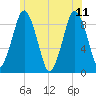 Neponset River tide chart for Sunday, June 11, 2023