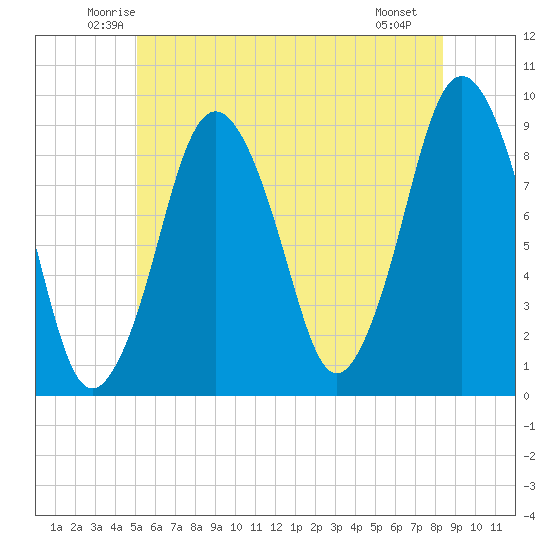 Neponset River tide chart for Wednesday, June 14, 2023