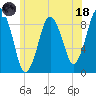 Neponset River tide chart for Sunday, June 18, 2023