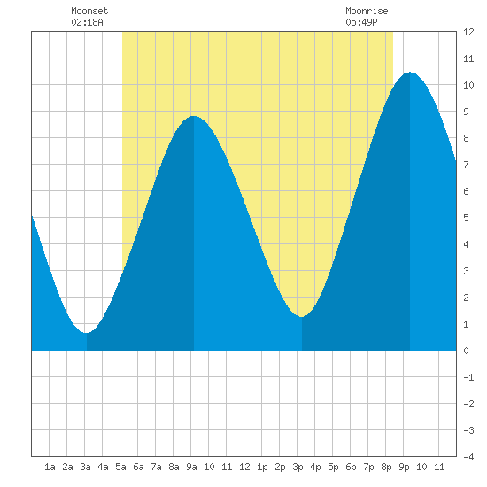 Neponset River tide chart for Friday, June 30, 2023