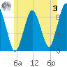 Neponset River tide chart for Saturday, June 3, 2023