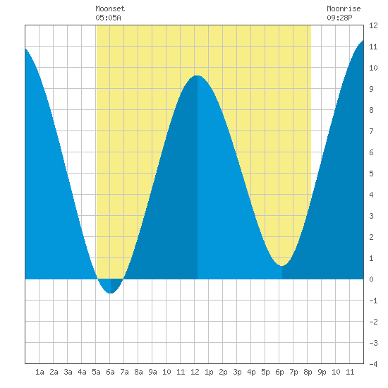 Neponset River tide chart for Sunday, June 4, 2023