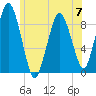 Neponset River tide chart for Wednesday, June 7, 2023