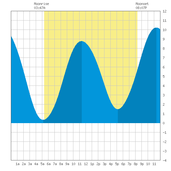 Neponset River tide chart for Sunday, July 16, 2023