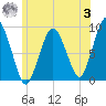Neponset River tide chart for Monday, July 3, 2023