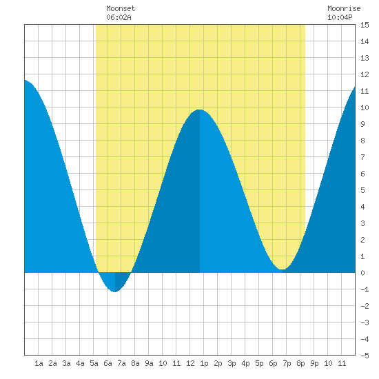 Neponset River tide chart for Tuesday, July 4, 2023