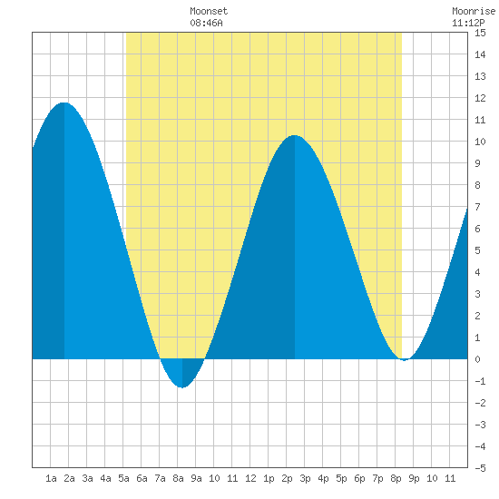 Neponset River tide chart for Thursday, July 6, 2023