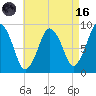 Neponset River tide chart for Wednesday, August 16, 2023