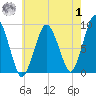 Neponset River tide chart for Tuesday, August 1, 2023