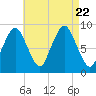 Neponset River tide chart for Tuesday, August 22, 2023