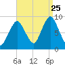 Neponset River tide chart for Friday, August 25, 2023