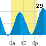 Neponset River tide chart for Tuesday, August 29, 2023