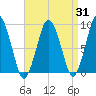 Neponset River tide chart for Thursday, August 31, 2023