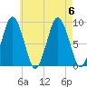 Neponset River tide chart for Sunday, August 6, 2023