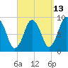 Neponset River tide chart for Wednesday, September 13, 2023