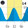 Neponset River tide chart for Thursday, September 14, 2023