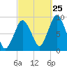 Neponset River tide chart for Monday, September 25, 2023