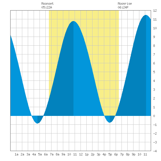 Neponset River tide chart for Thursday, September 28, 2023