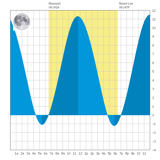 Neponset River tide chart for Friday, September 29, 2023
