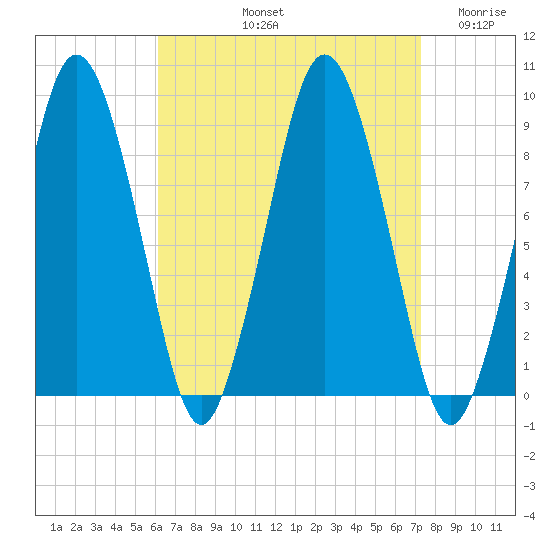 Neponset River tide chart for Sunday, September 3, 2023