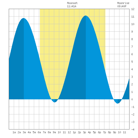 Neponset River tide chart for Monday, September 4, 2023