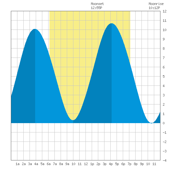 Neponset River tide chart for Tuesday, September 5, 2023