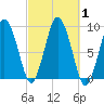 Neponset River tide chart for Sunday, October 1, 2023