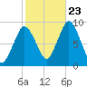 Neponset River tide chart for Monday, October 23, 2023