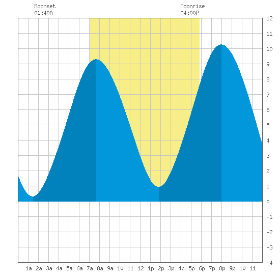 Neponset River tide chart for Tuesday, October 24, 2023
