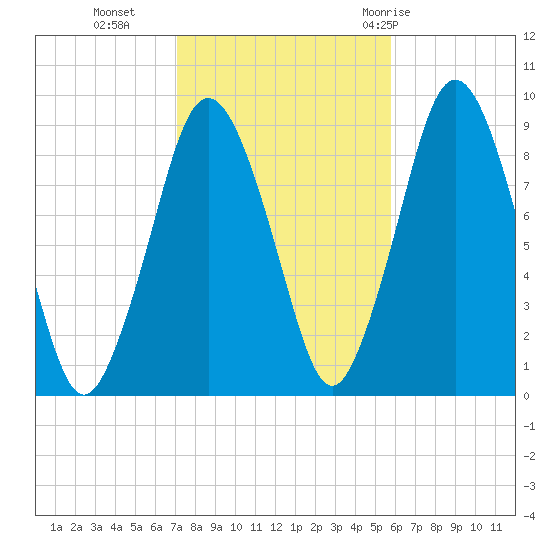 Neponset River tide chart for Wednesday, October 25, 2023