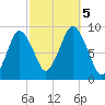 Neponset River tide chart for Thursday, October 5, 2023