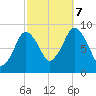 Neponset River tide chart for Saturday, October 7, 2023