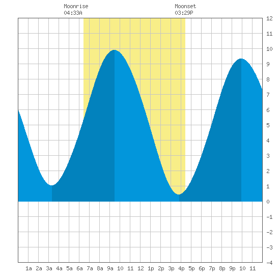 Neponset River tide chart for Saturday, November 11, 2023