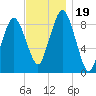 Neponset River tide chart for Sunday, November 19, 2023