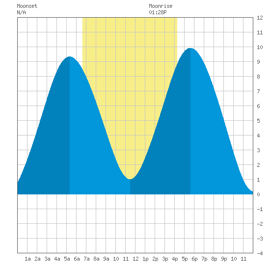 Neponset River tide chart for Tuesday, November 21, 2023