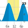 Neponset River tide chart for Thursday, November 23, 2023