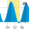 Neponset River tide chart for Saturday, November 25, 2023