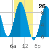 Neponset River tide chart for Sunday, November 26, 2023