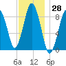 Neponset River tide chart for Tuesday, November 28, 2023