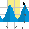 Neponset River tide chart for Thursday, November 9, 2023