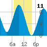 Neponset River tide chart for Monday, December 11, 2023