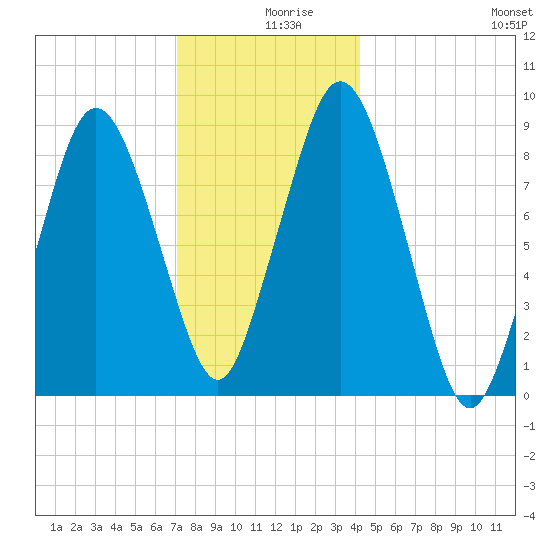 Neponset River tide chart for Monday, December 18, 2023