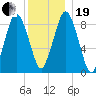 Neponset River tide chart for Tuesday, December 19, 2023