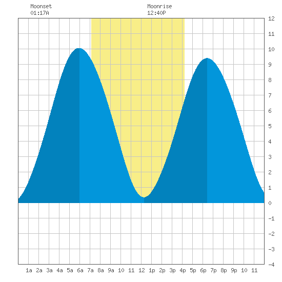 Neponset River tide chart for Thursday, December 21, 2023