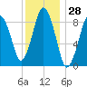 Neponset River tide chart for Thursday, December 28, 2023