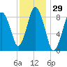 Neponset River tide chart for Friday, December 29, 2023